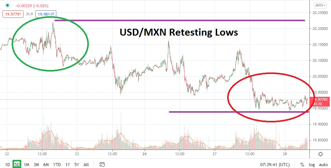 Análisis Técnico del USD/MXN Análisis Técnico del USD/MXN
